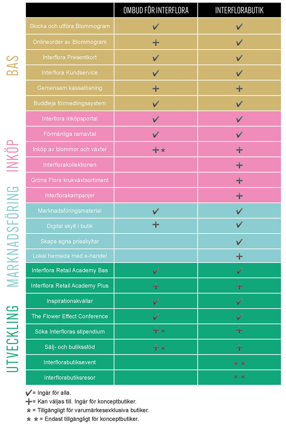 översikt-tabell-tabell-interflora-koncept-ombud.jpg